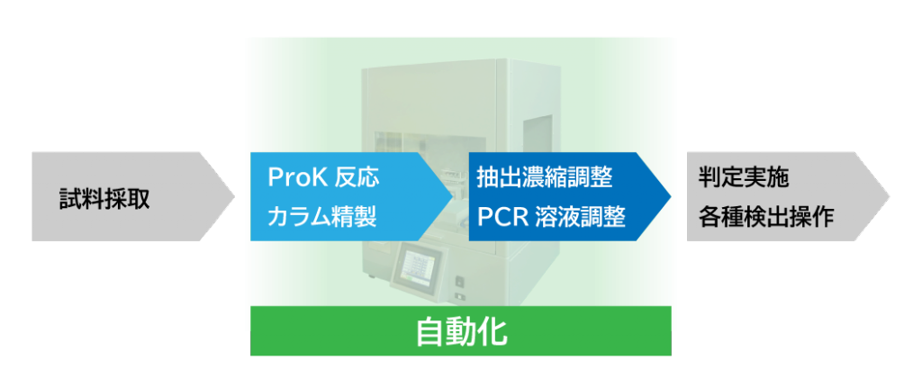 PCR前処理自動化装置